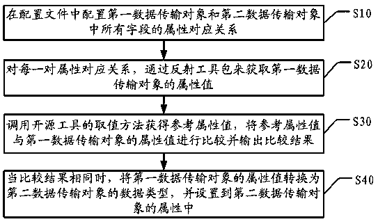 Method, server and storage medium for accessing attribute value from java object