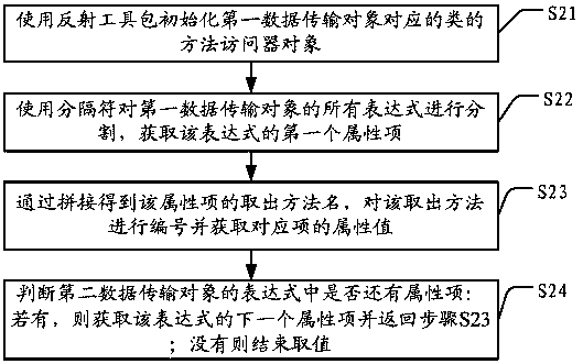 Method, server and storage medium for accessing attribute value from java object