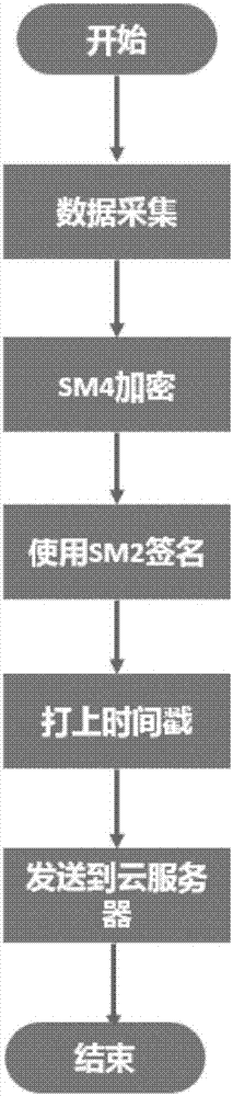 Secure transmission method of private cloud medical data