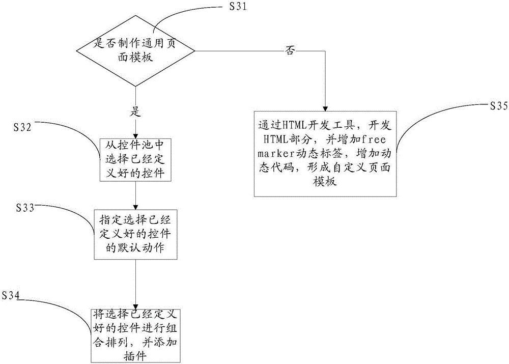 Method and system for realizing workflow engine capable of linking up acceptance scene and handling scene