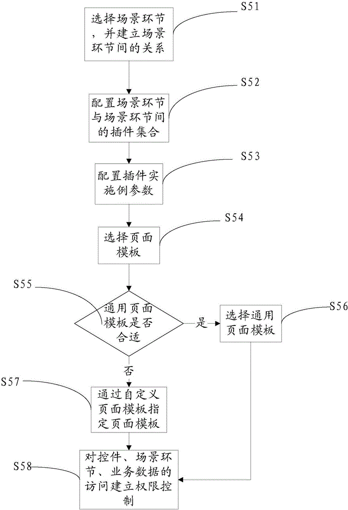 Method and system for realizing workflow engine capable of linking up acceptance scene and handling scene
