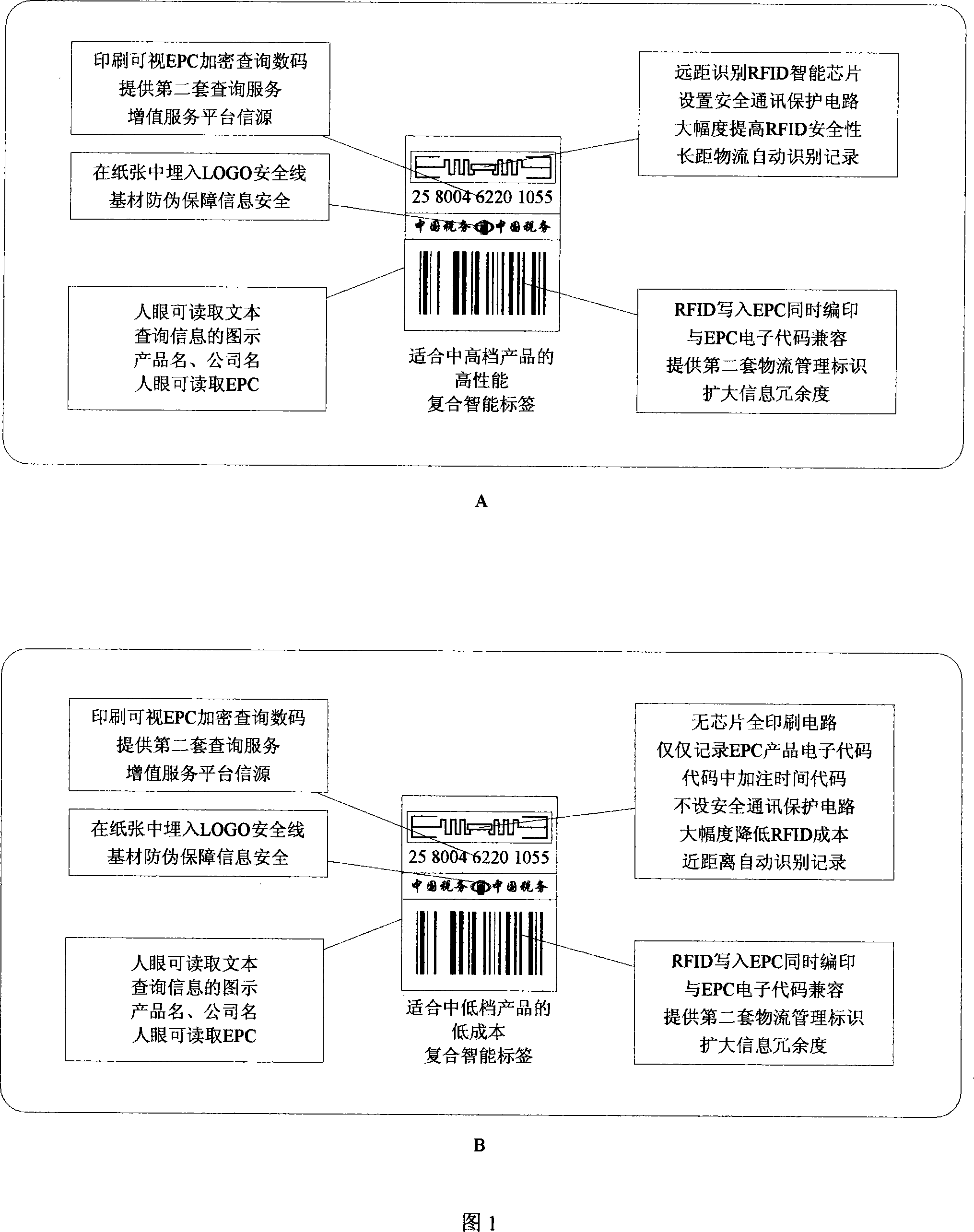 A coding and preparation method for the multiple cross-validation of RFID compounding labels and its system
