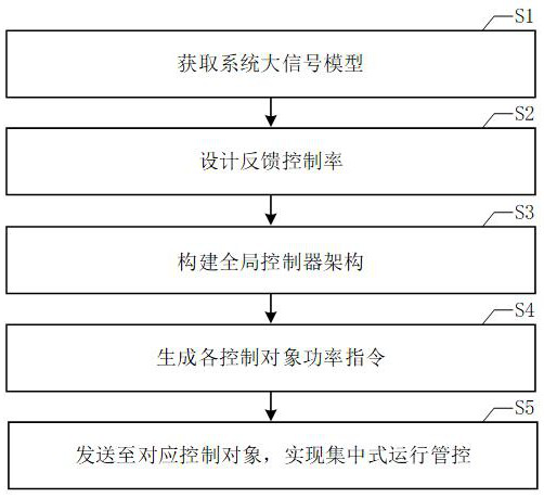 Centralized operation management and control method for alternating-current and direct-current hybrid system containing renewable energy source/hydrogen energy