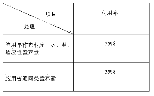 Dry farming light, water, temperature and adaptability nutrient and preparation method thereof