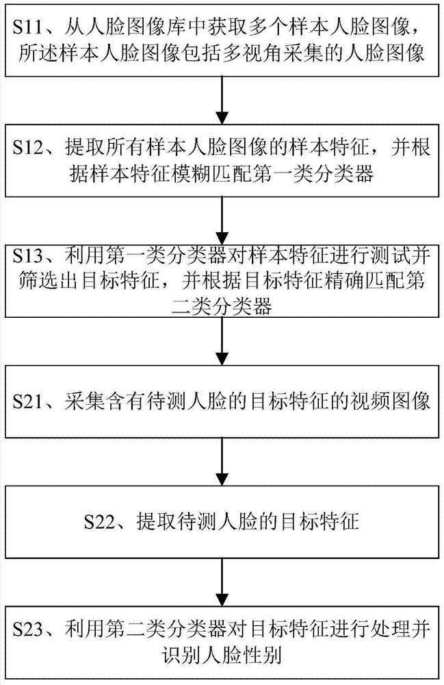Multi-view human facial image gender identification method and device
