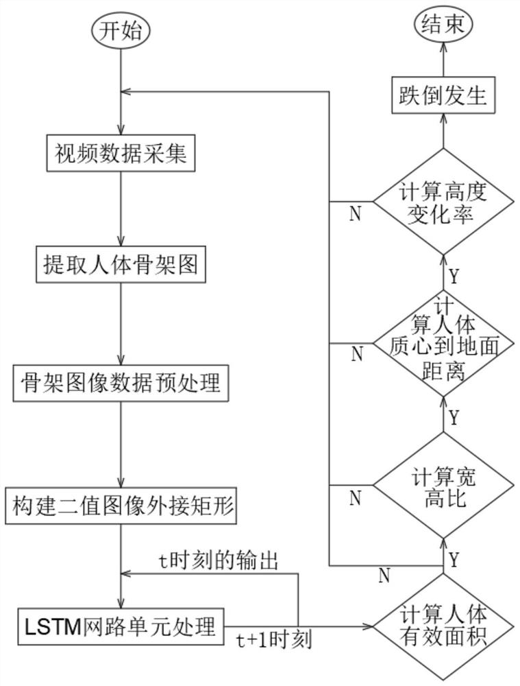 Tumble behavior identification method based on posture comprehensive characteristics