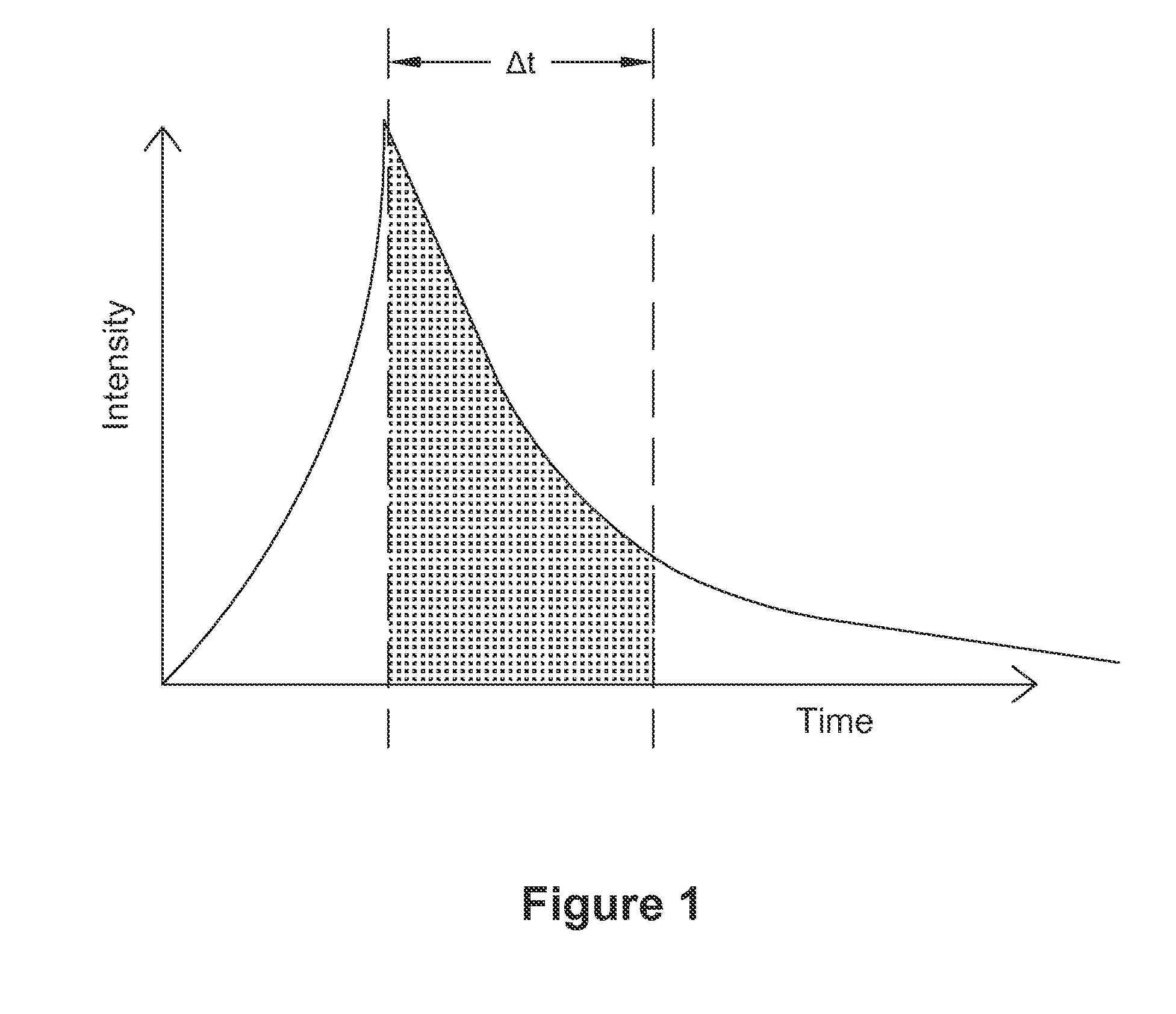 Method of measuring luminescence of a material