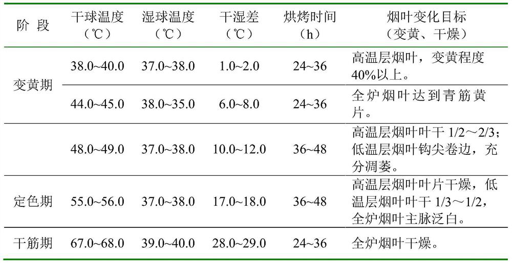 Primary curing process for high-density tobacco loading of flue-cured tobacco leaves