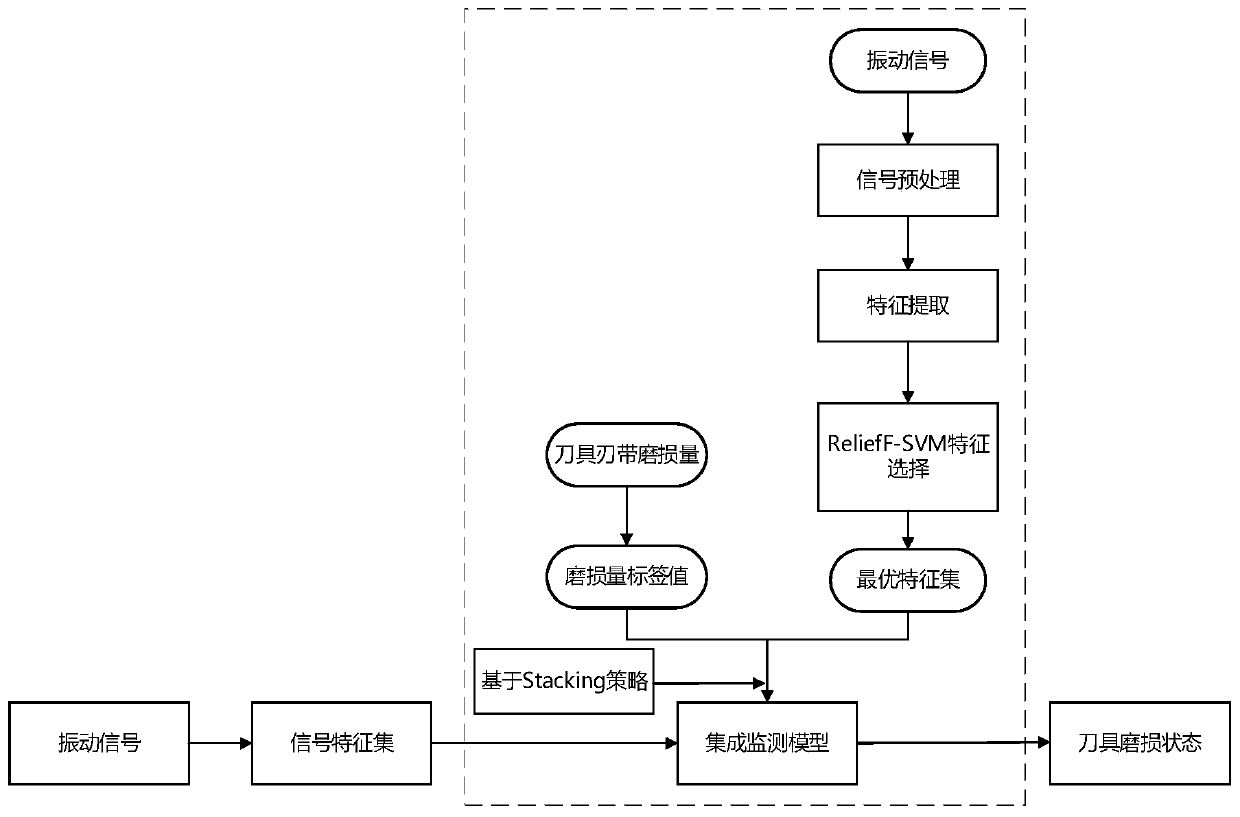 Tool wear state monitoring method based on vibration signal and stacking integrated model