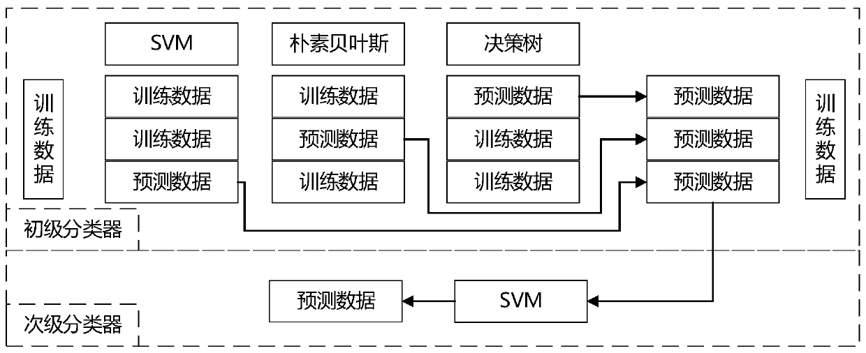 Tool wear state monitoring method based on vibration signal and stacking integrated model