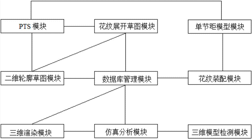 Three-dimensional modeling system of tyre on the basis of NX software PTS module, and modeling method thereof