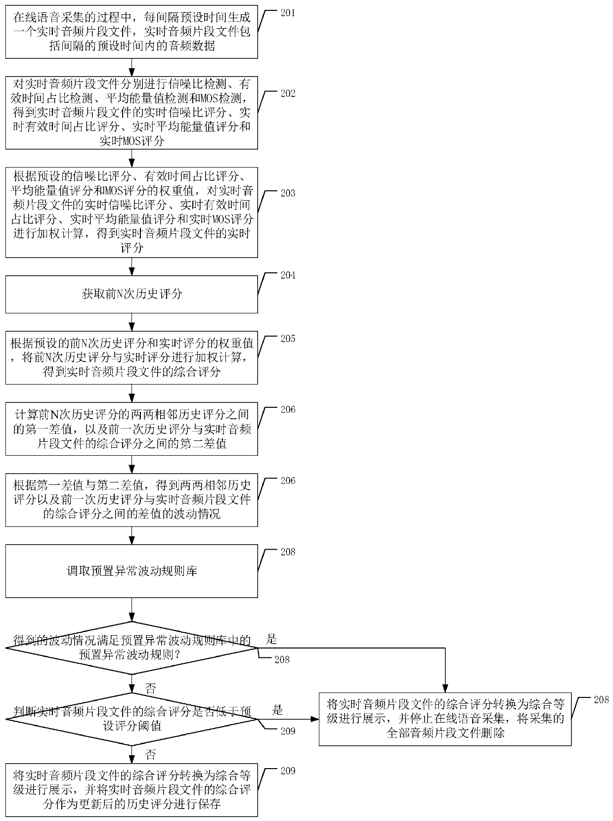 Online real-time voice detection method and device