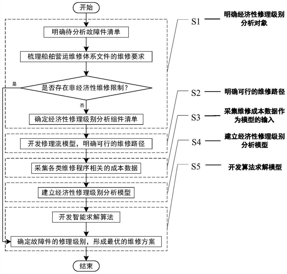 Economic repair level analysis method and system for ship maintenance system