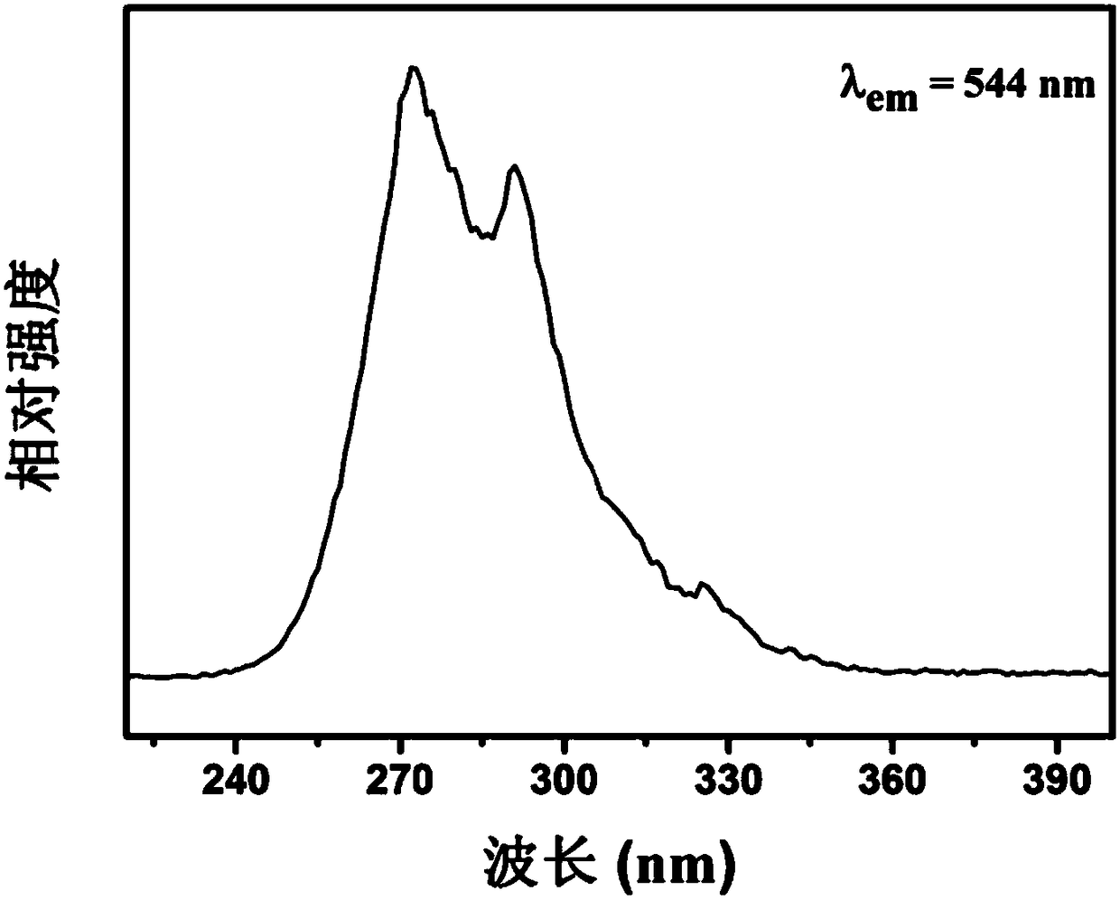 High-molecular luminescent material of terbium-complex-grafted modified ethylene-acrylic acid copolymer and preparation method thereof