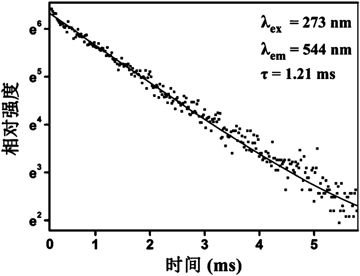 High-molecular luminescent material of terbium-complex-grafted modified ethylene-acrylic acid copolymer and preparation method thereof