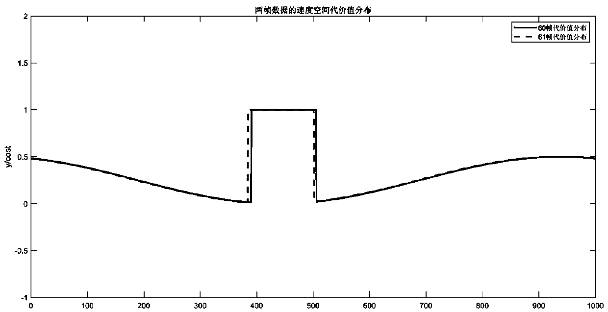 An Unmanned Vehicle Obstacle Avoidance Method Based on the Combination of Gradient Descent Algorithm and Vo Method