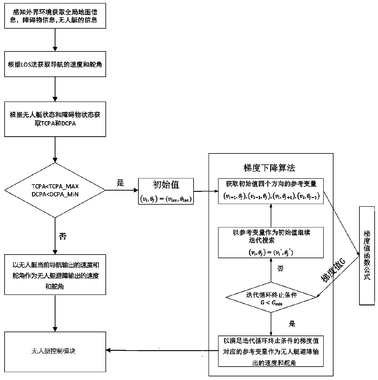 An Unmanned Vehicle Obstacle Avoidance Method Based on the Combination of Gradient Descent Algorithm and Vo Method