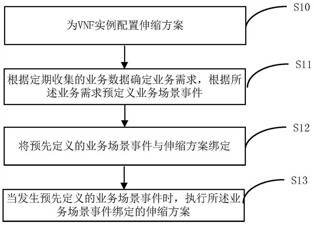 A virtualized network application function unit vnf scaling management method and device