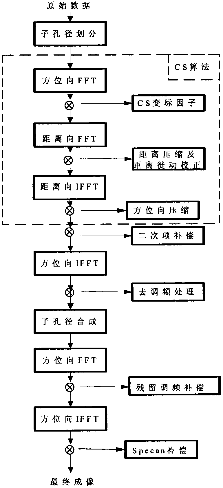 Signal processing method of satellite-bone sliding spotlight synthetic aperture radar