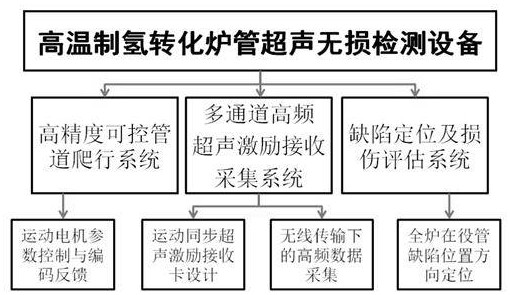 Ultrasonic automatic nondestructive testing equipment and system for high-temperature hydrogen production converter tube