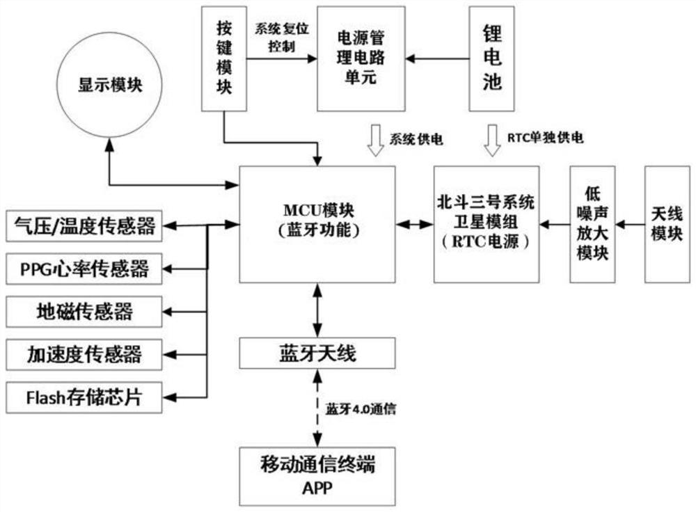 A fast timing watch based on the Beidou-3 system