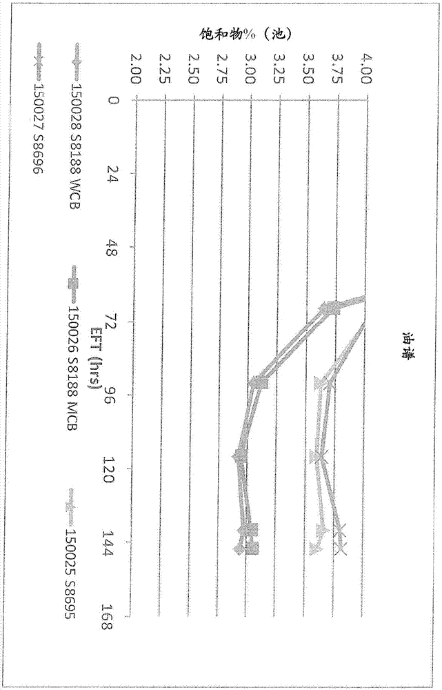 Oleaginous microalgae having an LPAAT ablation