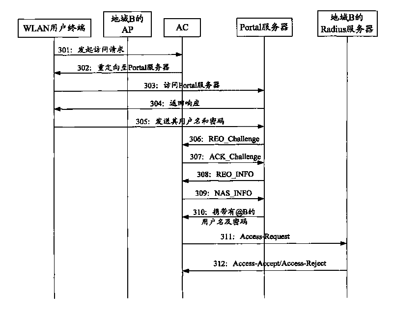 Method for distinguishing authentication charging point according to regions and system