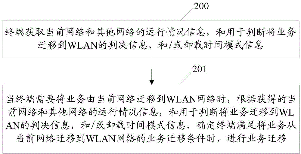 Method of realizing multi-standard collaborative service shunting network selection and terminal thereof