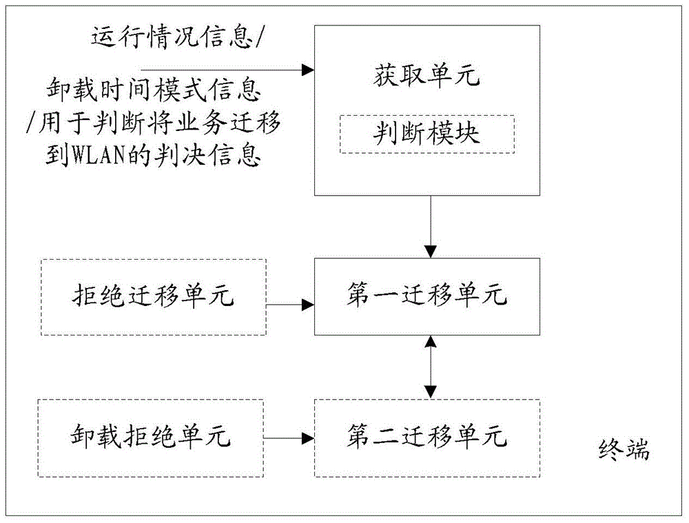 Method of realizing multi-standard collaborative service shunting network selection and terminal thereof