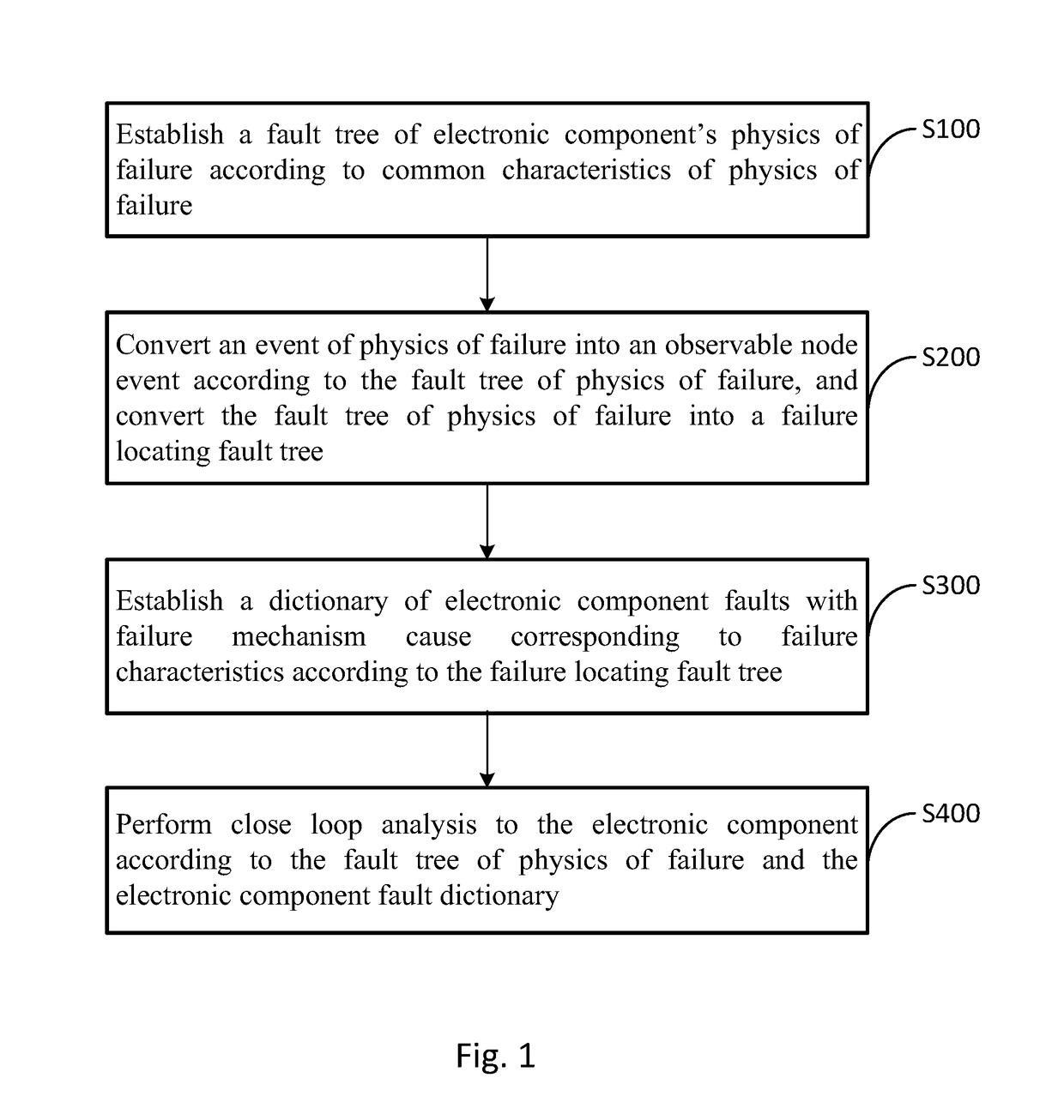 Method and system of close-loop analysis to electronic component fault problem