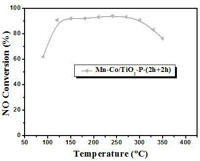 Preparation method of semiconductor-carried manganese cobalt composite oxide nanometer material