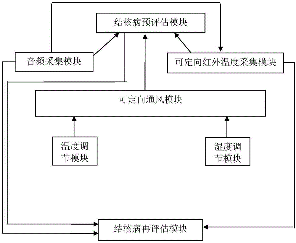 Regional assessment system of tuberculosis