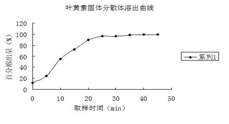 Lutein water-soluble powder and preparation process thereof