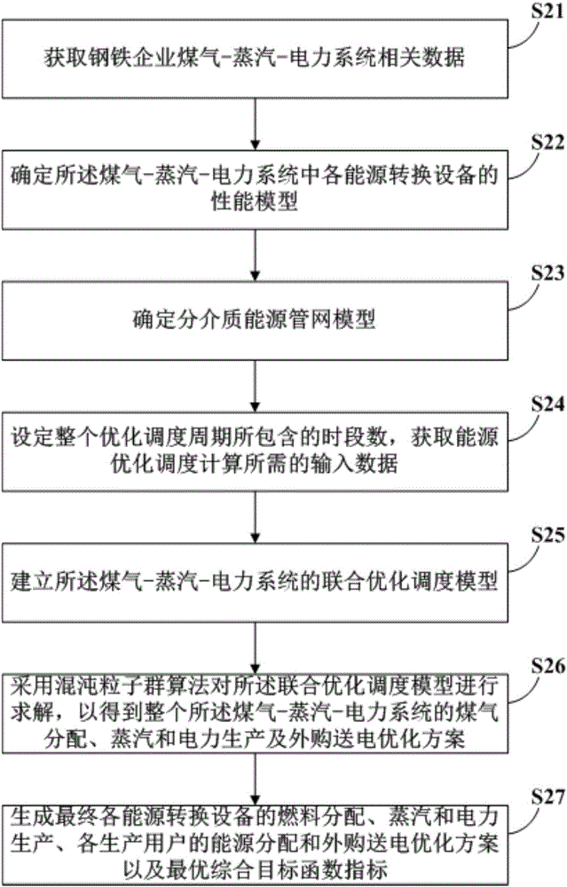 Multi-system joint optimization dispatching method and device