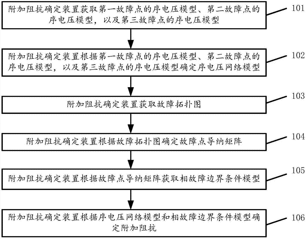 Method and device for determining additional impedance