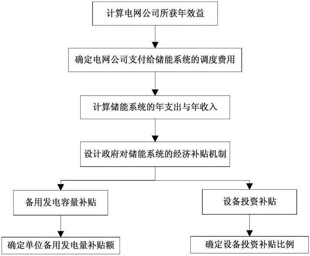 Economic subsidy standard determining method for providing standby power generation for energy storage system