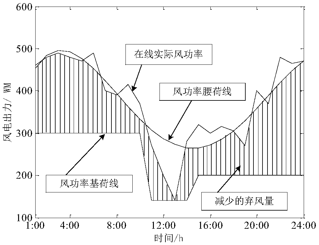 Main network online safety scheduling method for large-scale wind power waist load access