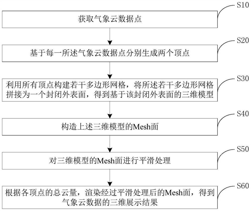 Three-dimensional display method, device, electronic equipment and storage medium of meteorological cloud data