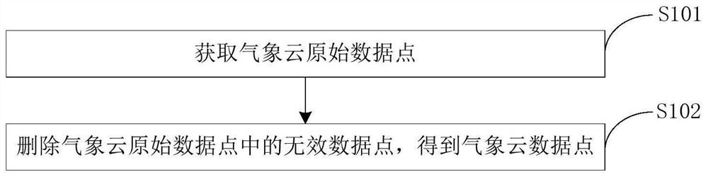 Three-dimensional display method, device, electronic equipment and storage medium of meteorological cloud data