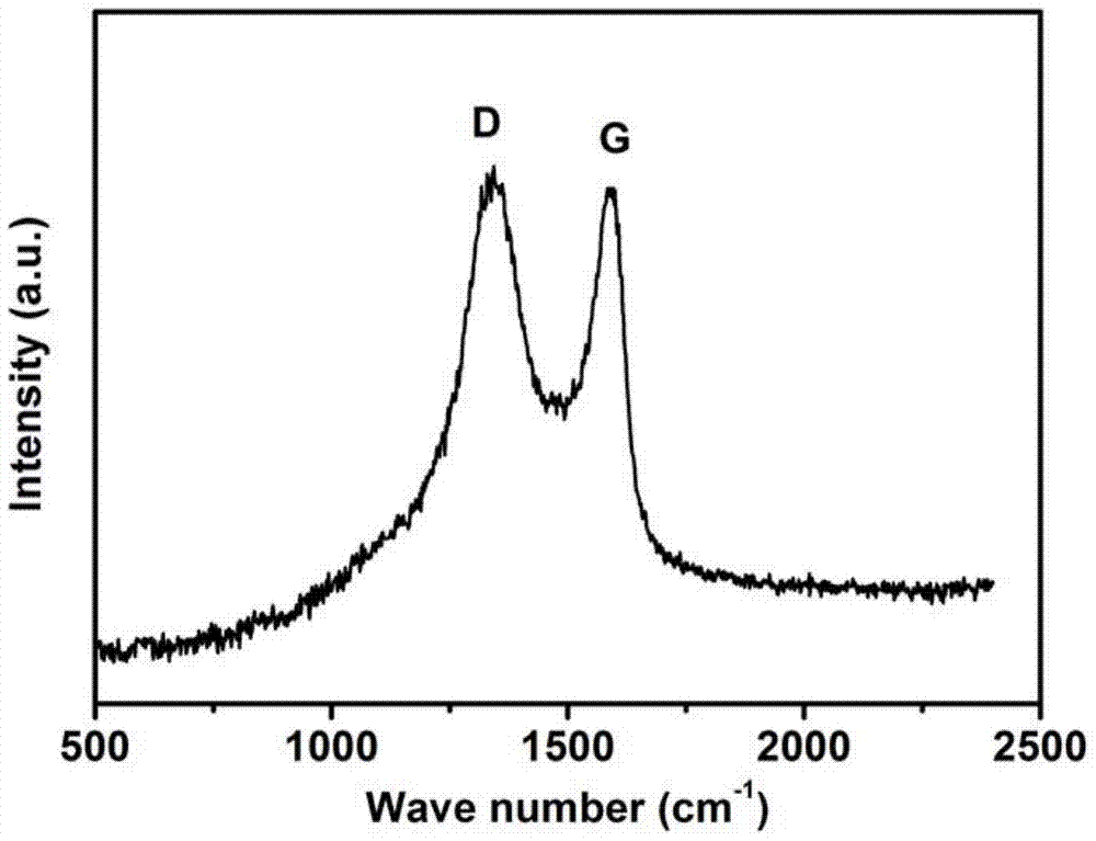 Preparation and application of a graphene oxide bonded silica gel composite material