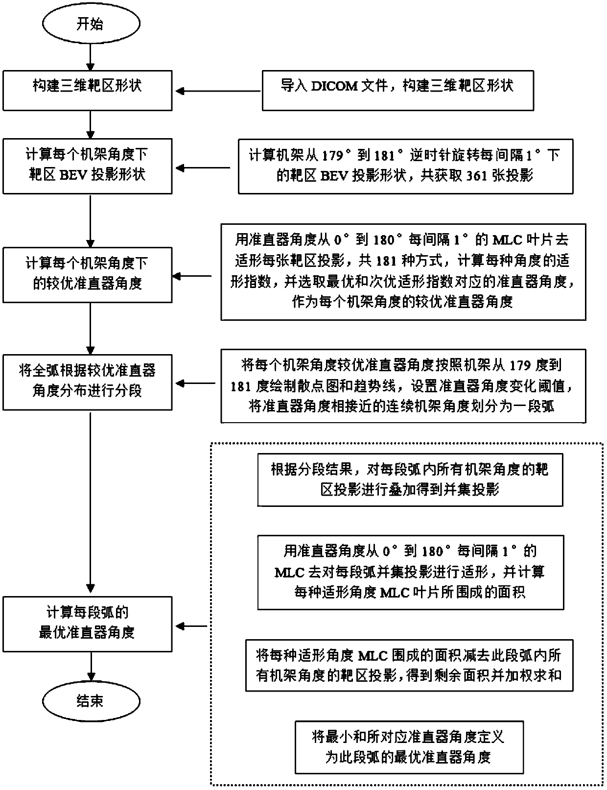 Collimator angle optimization method for volumetric-modulated arc therapy plan