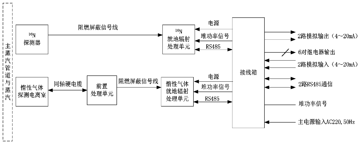 Main steam pipeline radiation monitor method and device