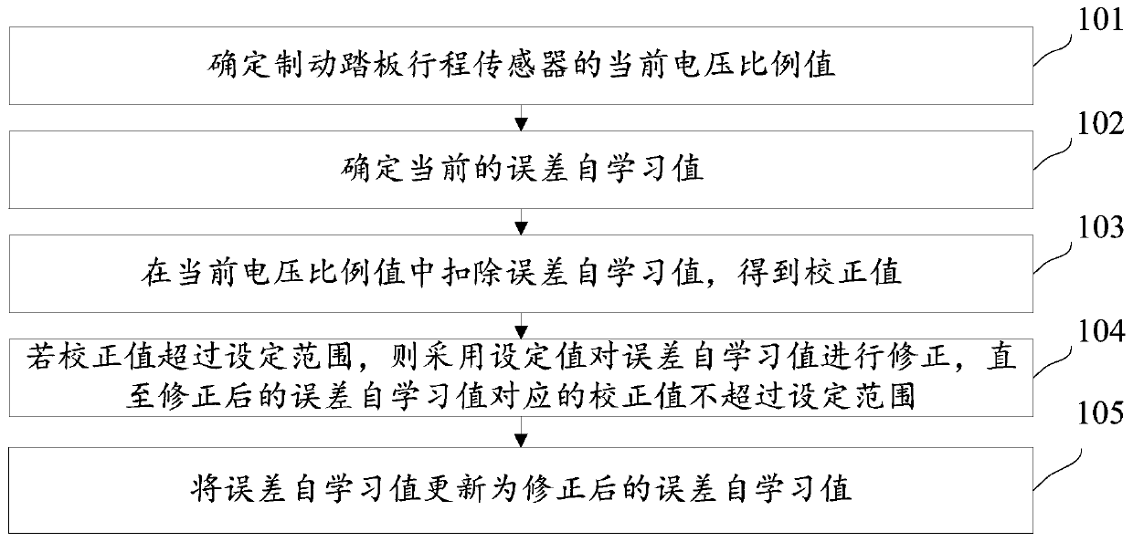 Error self-learning method and device for brake pedal travel sensor