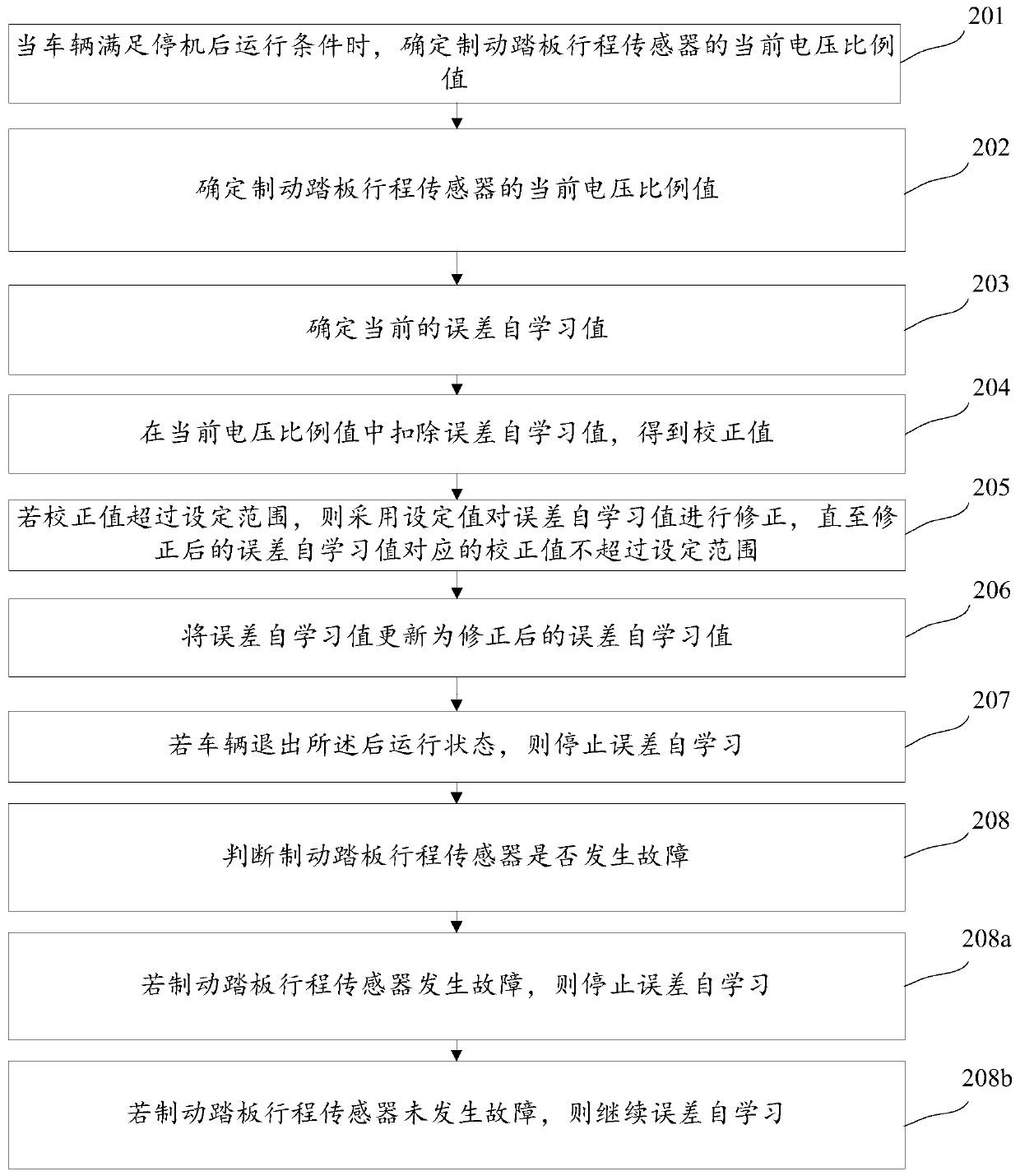 Error self-learning method and device for brake pedal travel sensor