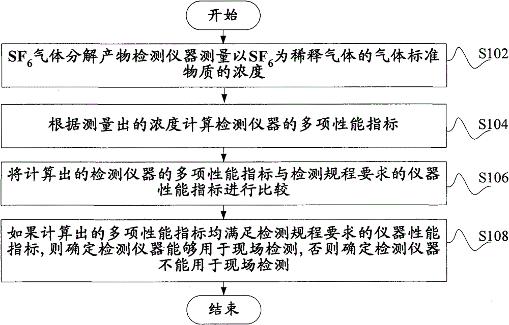 Check method and system of SF6 gas catabolite detecting instrument