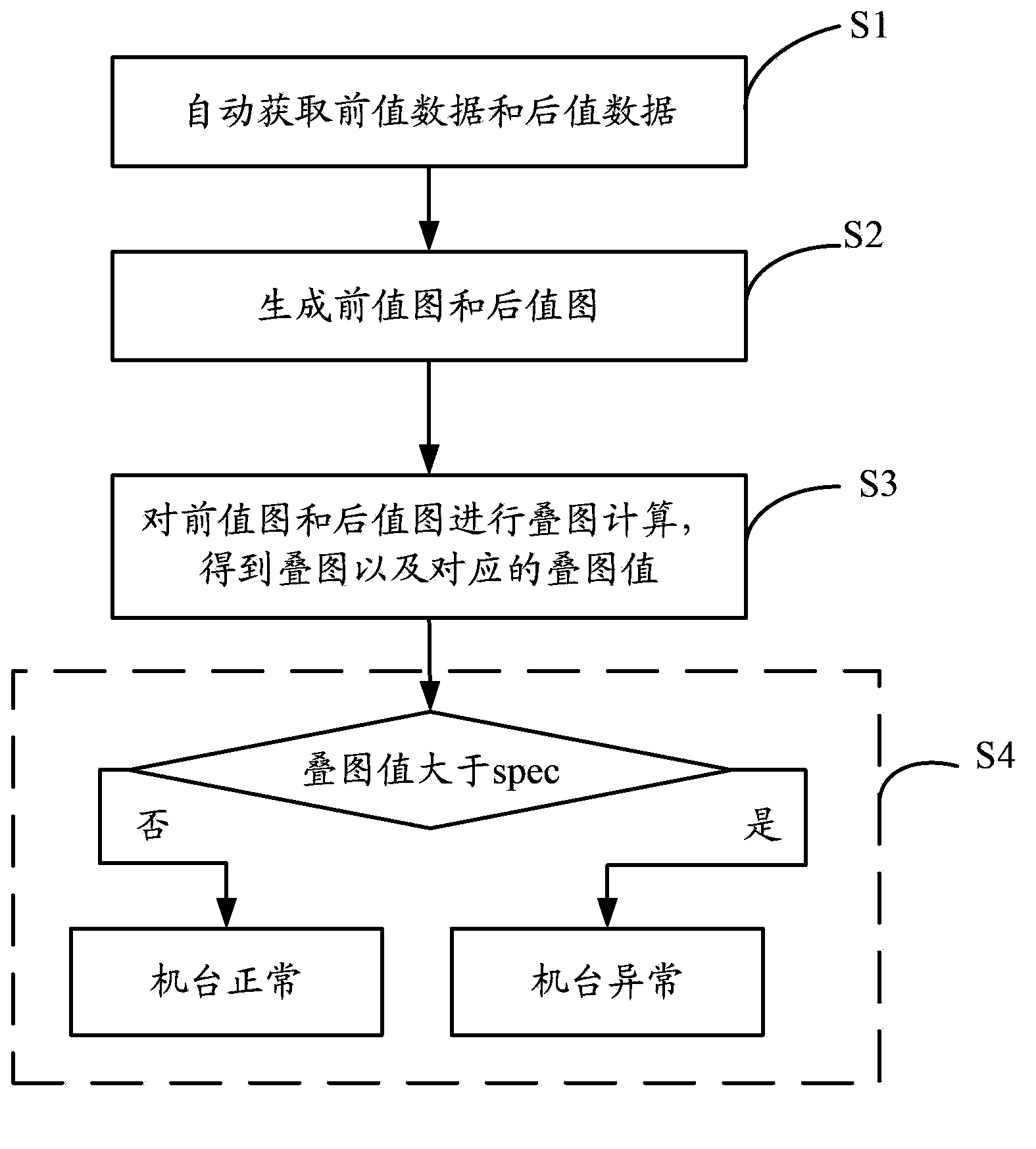 Semiconductor equipment machine quality monitoring method and system