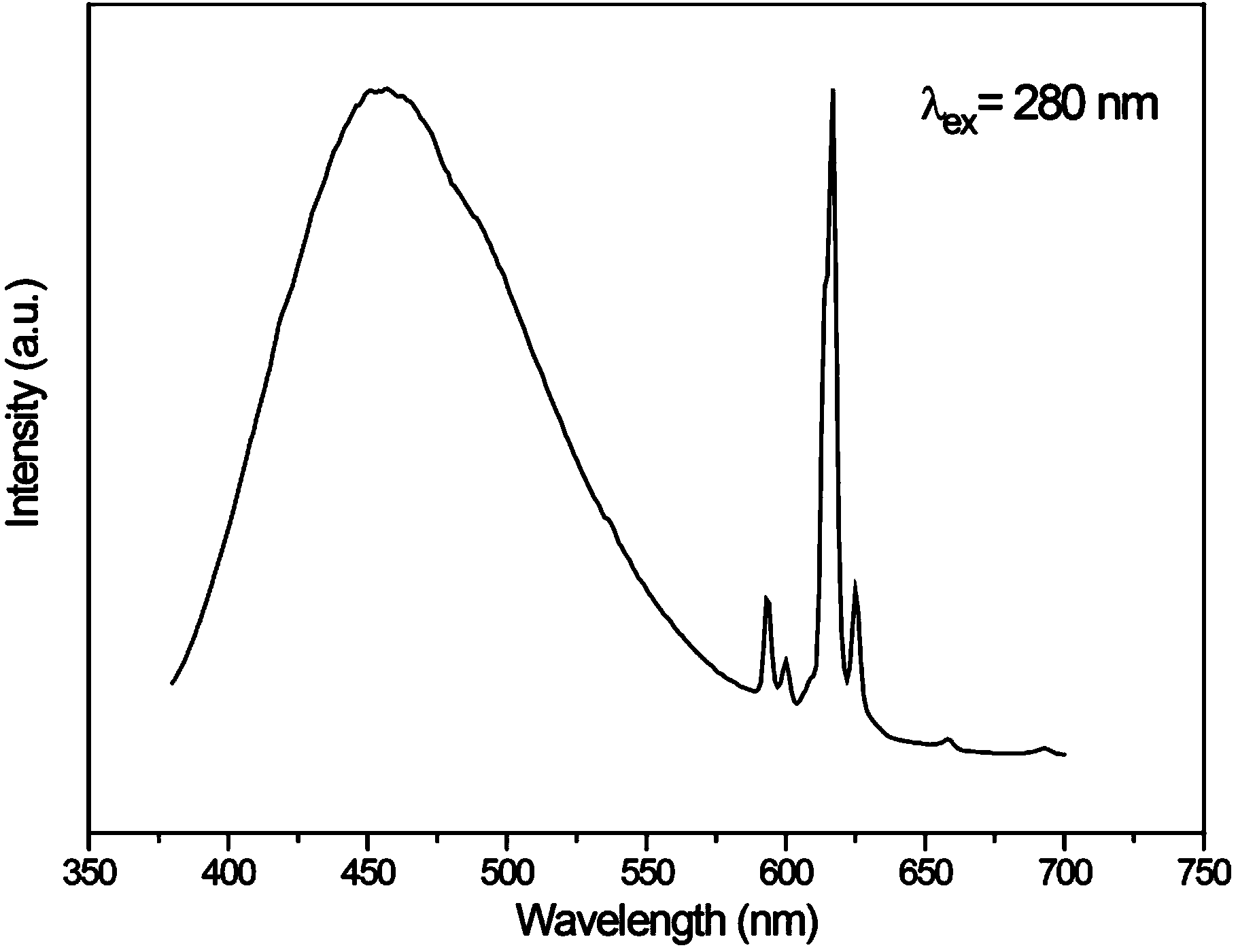 Ultraviolet or near ultraviolet inspired LED fluorescent powder and preparation method thereof