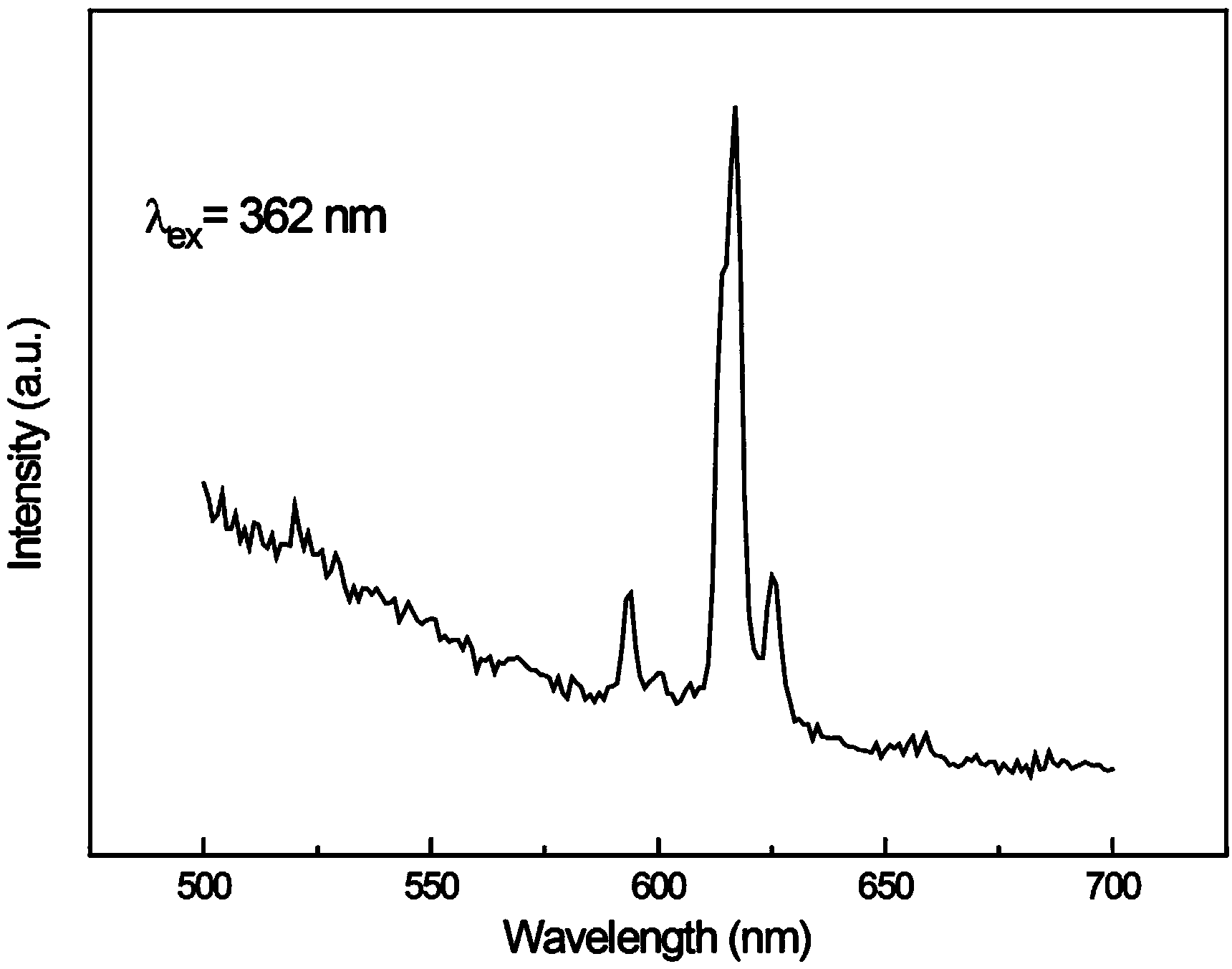 Ultraviolet or near ultraviolet inspired LED fluorescent powder and preparation method thereof