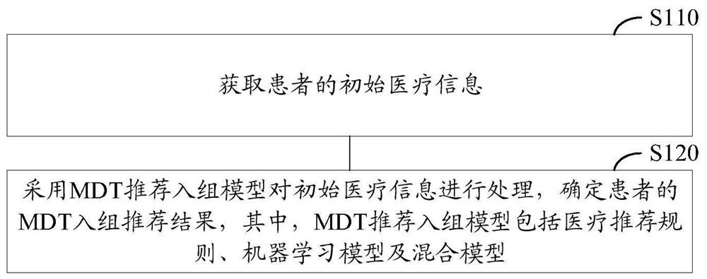 Method and device, electronic equipment, and storage medium for intelligently recommending mdt into a group