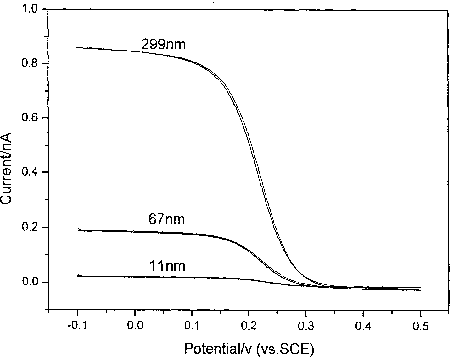 Method for manufacturing nano carbon disk electrode with radius less than 500nm
